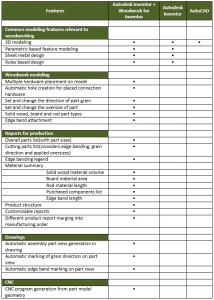 Woodwork-for-inventor-features