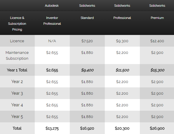 how much does solidworks cost